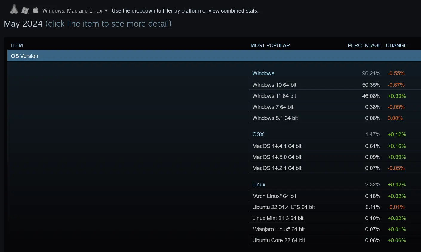 screenshot 2024 06 02 at 10 22 33 steam hardware software survey